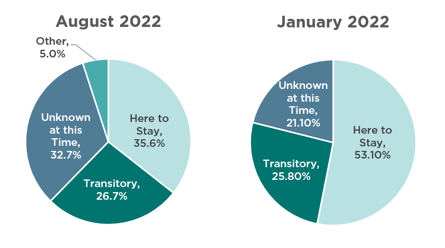 Figure 1: Tennessee business leaders’ views on inflation in August 2022 and January 2022. 