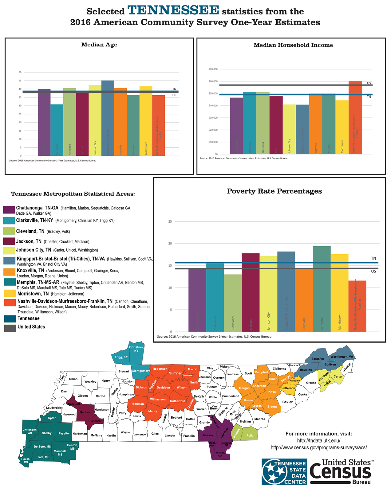 Census Survey Shows State Continues To Follow National Trends News