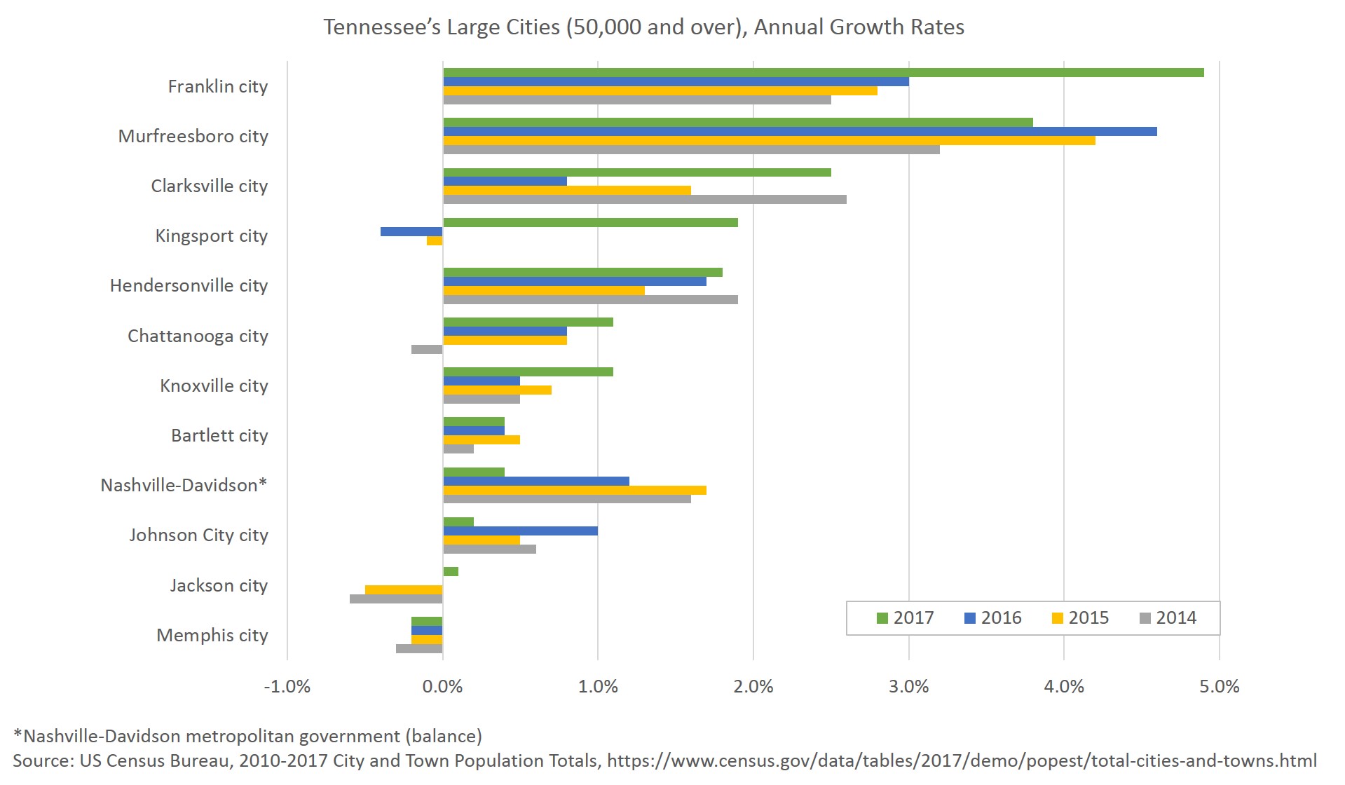 Annual growth rates of Tennessee’s large cities, 2014 through 2017.